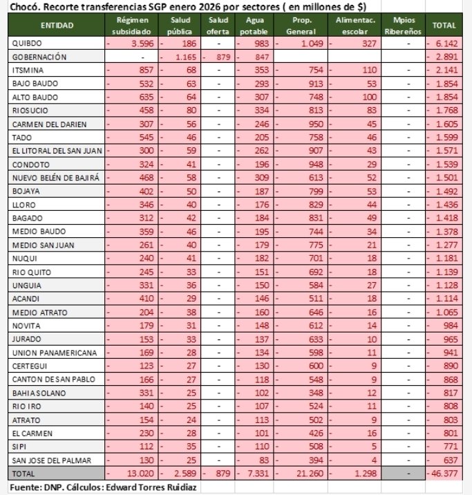 ANTE EL SILENCIO CÓMPLICE DE  PARLAMENTARIOS DEL CHOCÓ, EL GOBIERNO ASESTÓ DURO GOLPE A LAS FINANZAS DEL DEPARTAMENTO